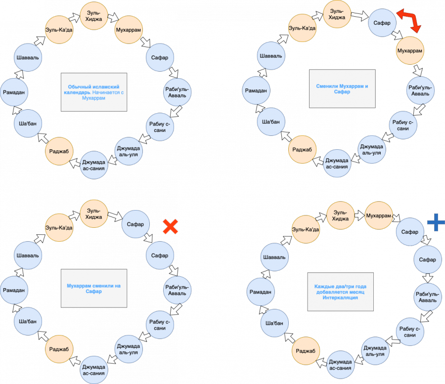 Какой год по мусульманскому календарю 2023. Зуль хиджа календарь. Зуль хиджа 2022. Запретные месяцы Исламского календаря. Месяц Зуль хиджа календарь.